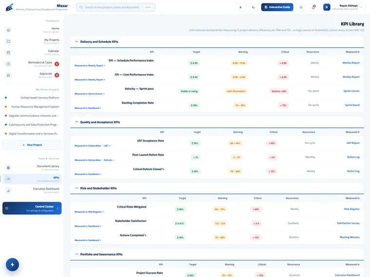 KPI library — PMI and ITIL